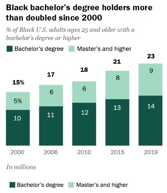 Graph showing increases in Black bachelor's degree holders